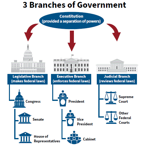 3 branches of US government