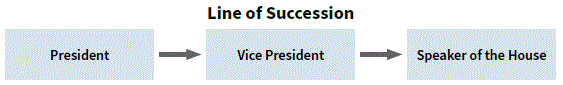 The order of succession of the office of President