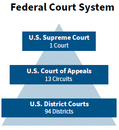 Three levels of the federal court system