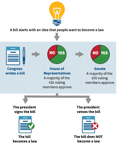 How a bill becomes a law
