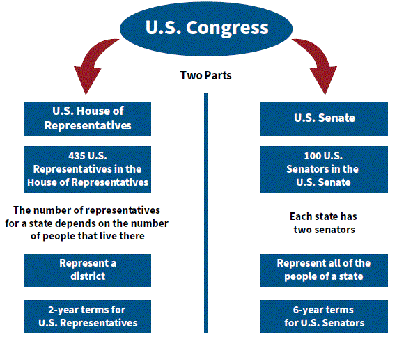 The House and the Senate are 2 parts of Congress