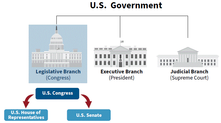 Legislature is one branchof the US government
